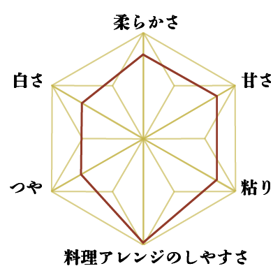 あきたこまちレーダーチャート小画像