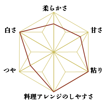 ヒメノモチ（もち米）レーダーチャート画像
