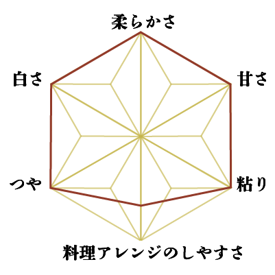 ミルキークイーンレーダーチャート画像