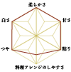 ミルキークイーンレーダーチャート小画像